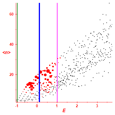 Peres lattice <N>